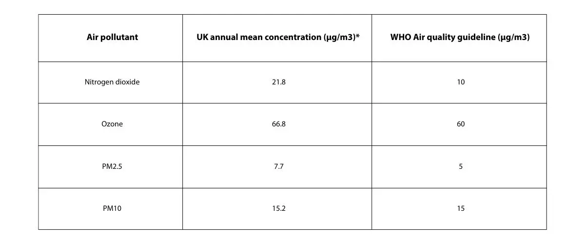 Air pollutants table