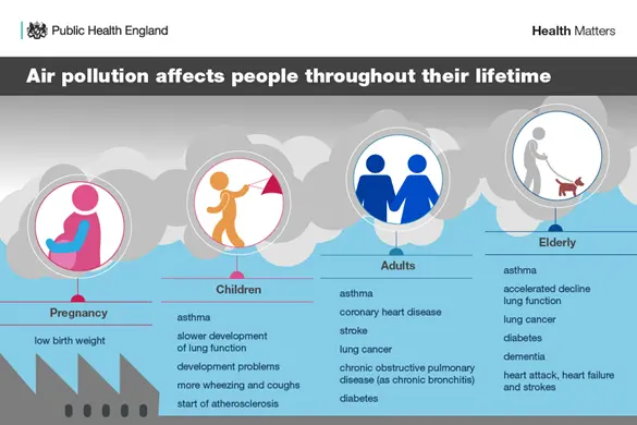 Air pollution affects people