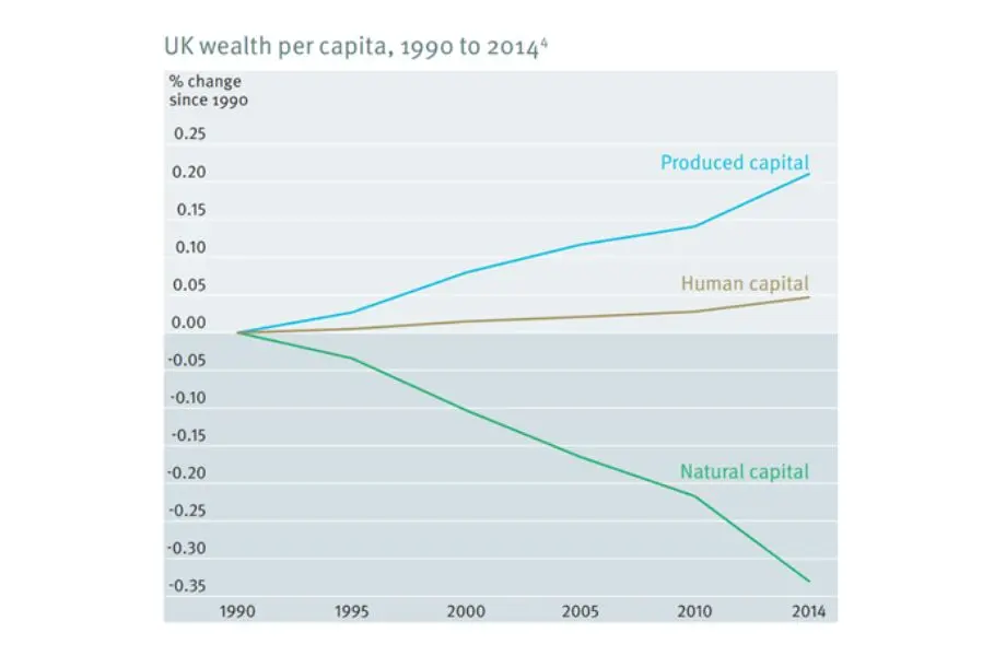 UK wealth per capita