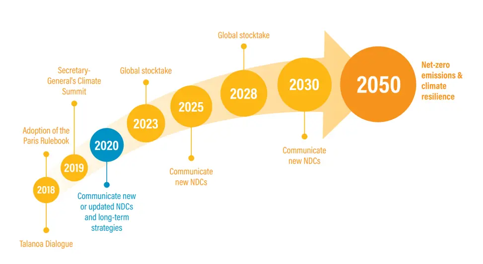 Paris Agreement Path
