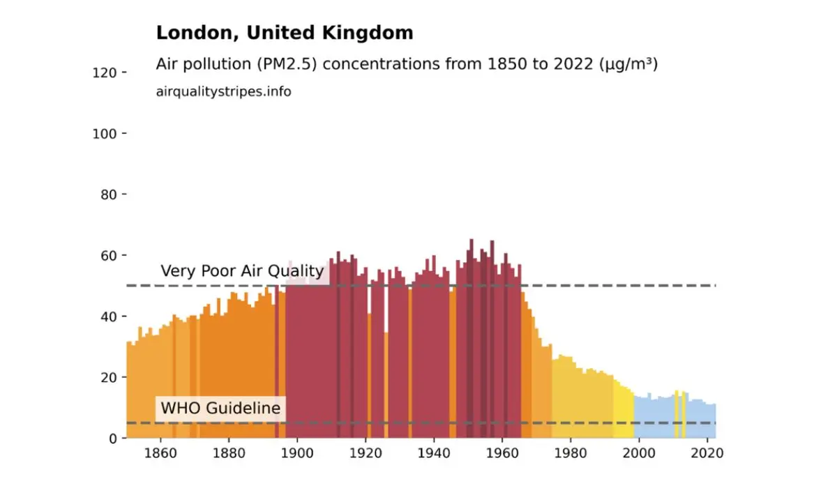 London’s PM2.5 levels still exceed the WHO’s Air Quality Guidelines