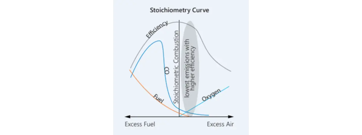 Stoichiometry curve